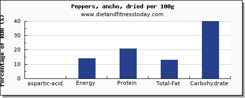 aspartic acid and nutrition facts in peppers per 100g
